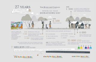 Bushcamp Conservation and Community Infographic