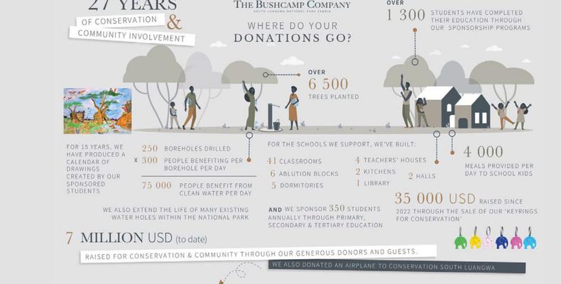 Conservation and Community infographic